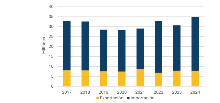 Evolución del tráfico portuario España-MERCOSUR en millones de toneladas (tránsito incluido) (2017-2024)