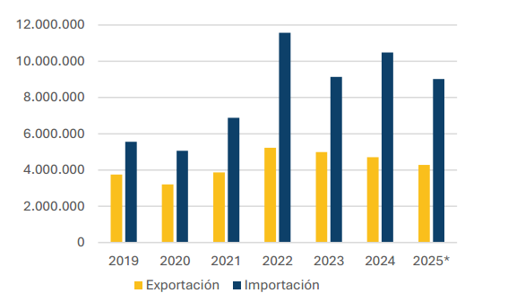 Evolución del valor de las exportaciones e importaciones entre España y MERCOSUR (en miles de euros). 