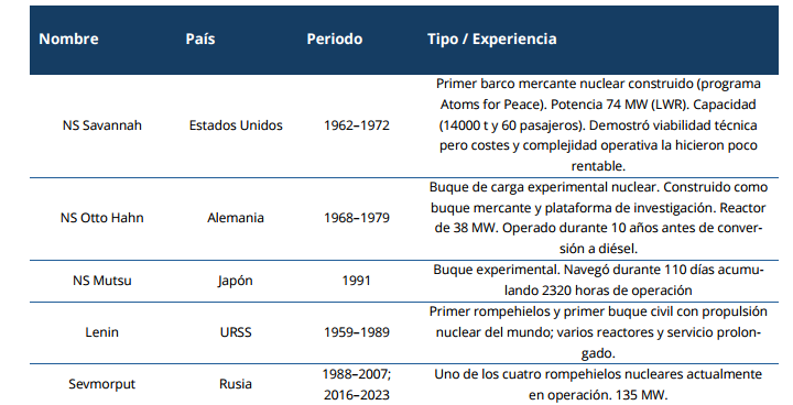 Experiencias operativas de buques civiles con propulsión nuclear