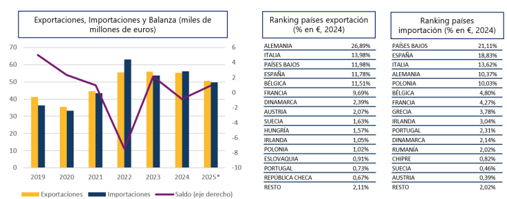 Exportaciones e Importaciones entre la UE y MERCOSUR (2019-2025*)