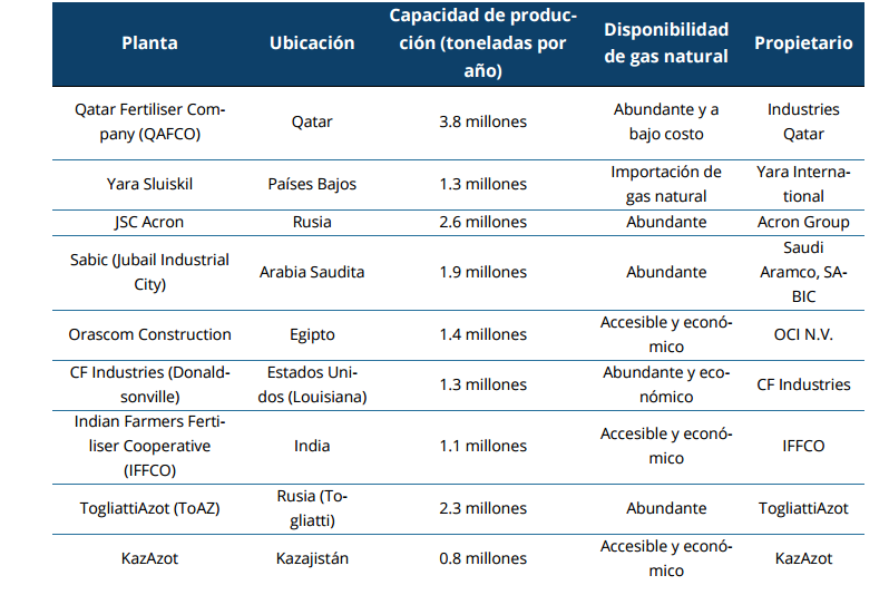 Principales plantas de producción de amoníaco