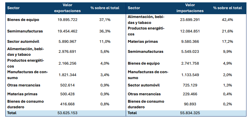 Principales sectores de exportación e importación UE-MERCOSUR durante 2024 (en miles de euros)