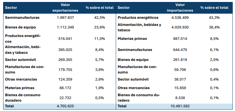 Principales sectores de exportación e importación España-Mercosur durante 2024 (en miles de euros)