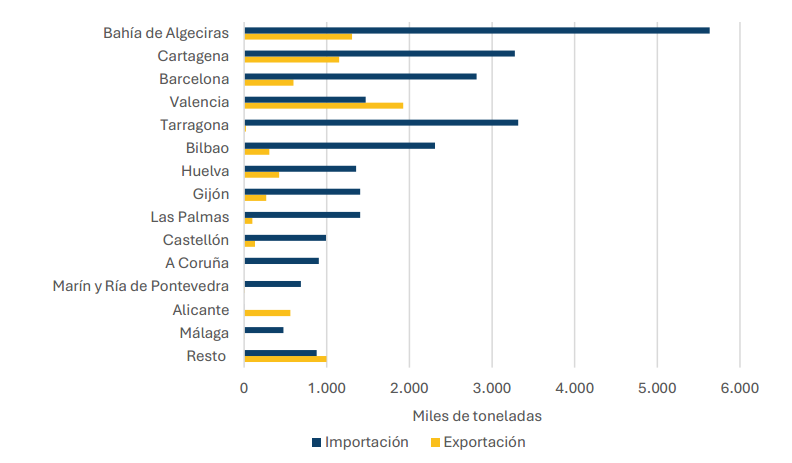 Principales puertos españoles en el comercio con Mercosur en miles de toneladas (tránsito incluido) (2024)