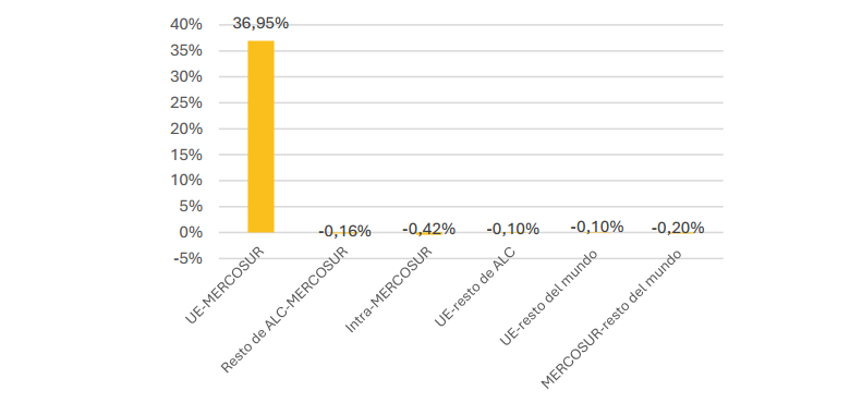 Cambio de los flujos comerciales entre regiones geográficas tras la ratificación y entrada en vigor del acuerdo UE-MERCOSUR (% variación, promedio de exportaciones e importaciones)