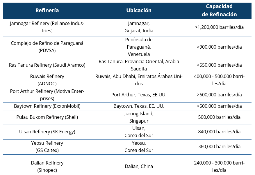 Ubicación y características de las principales refinerías del mundo