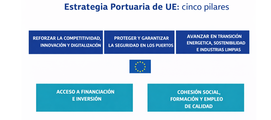 Los cinco pilares de la Estrategia Portuaria de la Unión Europea. 