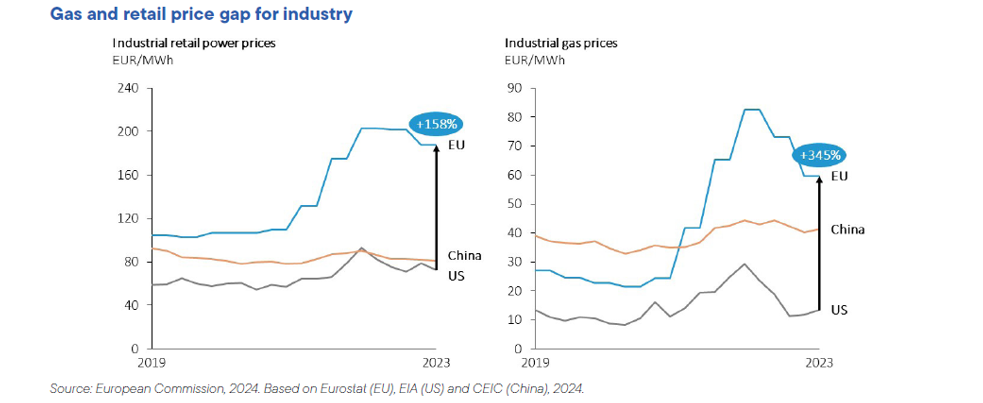 Diferencias de precio del gas y de la electricidad para la industria en la UE, China y Estados Unidos. 