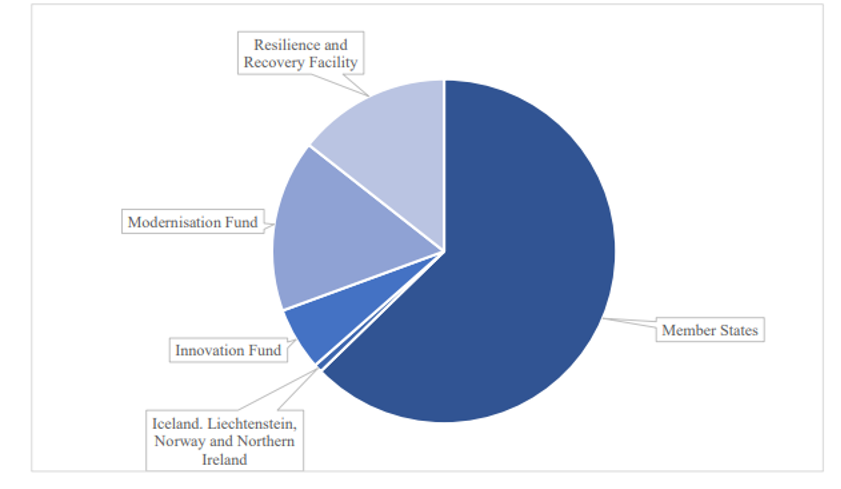 Distribución de los pagos al ETS en 2024 entre presupuestos nacionales, Fondo de Innovación, Fondo de Modernización y Mecanismo de Recuperación y Resiliencia