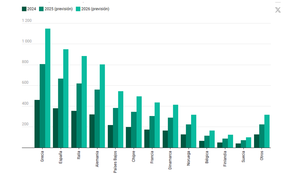 Recaudación por derechos de emisión del transporte marítimo en los países del EEE (millones de euros) (2024-2026). 