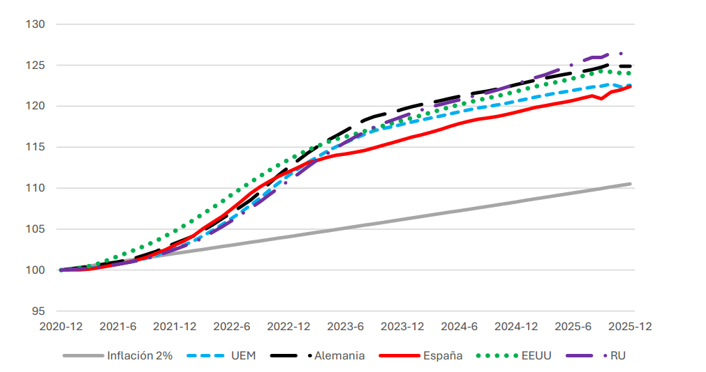 Precios al consumo (IPC; variación acumulada; 2020:12 =100)