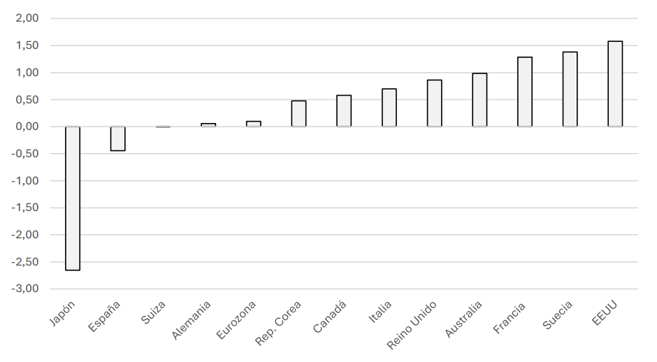 Tipo de interés real (promedio año 2025; %)
