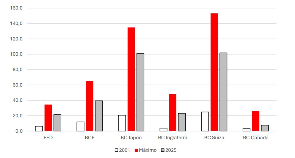 Activos totales de los bancos centrales (% del PIB)