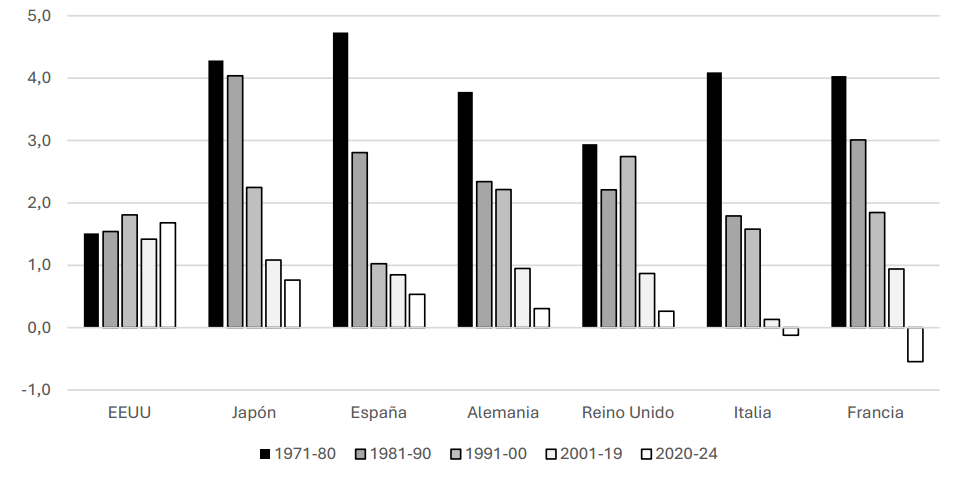 Productividad por hora trabajada (variación media anual, %)