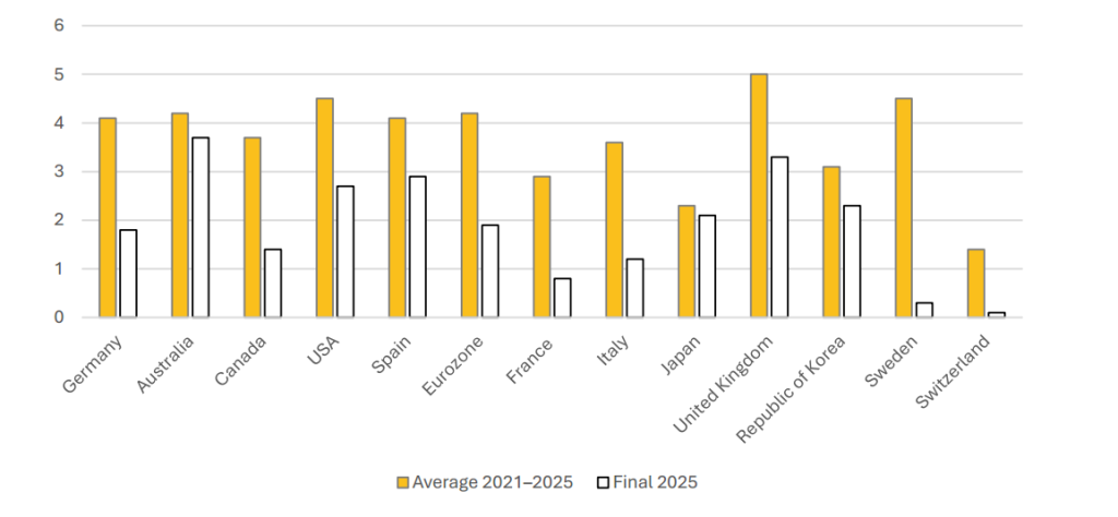 Inflation rate (CPI; %)