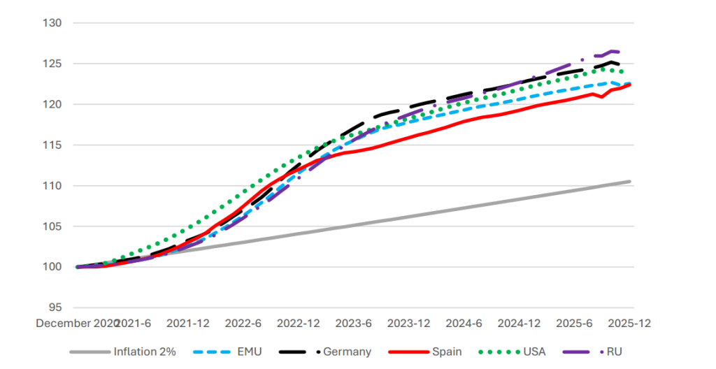Consumer prices (CPI; cumulative change; 2020:12 = 100)