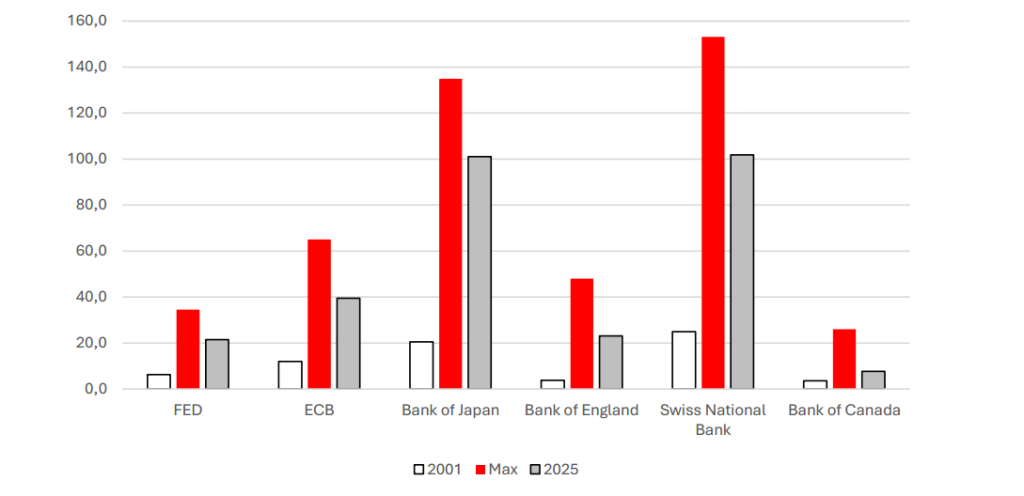 Total central bank assets (% of GDP)