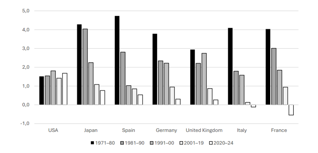Productivity per hour worked (average annual change, %)