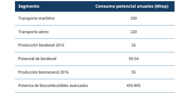 Comparación del consumo de combustible en los sectores marítimo y aeronáutico con la producción actual y potencial de biocombustible basada en los cultivos actuales y las materias primas de la agricultura y la silvicultura existentes