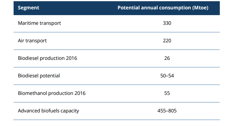 Comparison of fuel consumption in the maritime and aviation sectors with current and
potential biofuel production based on existing crops and raw materials from agriculture and forestry