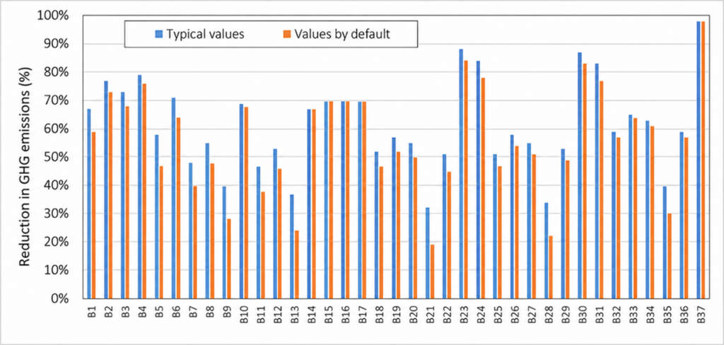 Greenhouse gas emission reductions for fuels for which commercial production already exists
