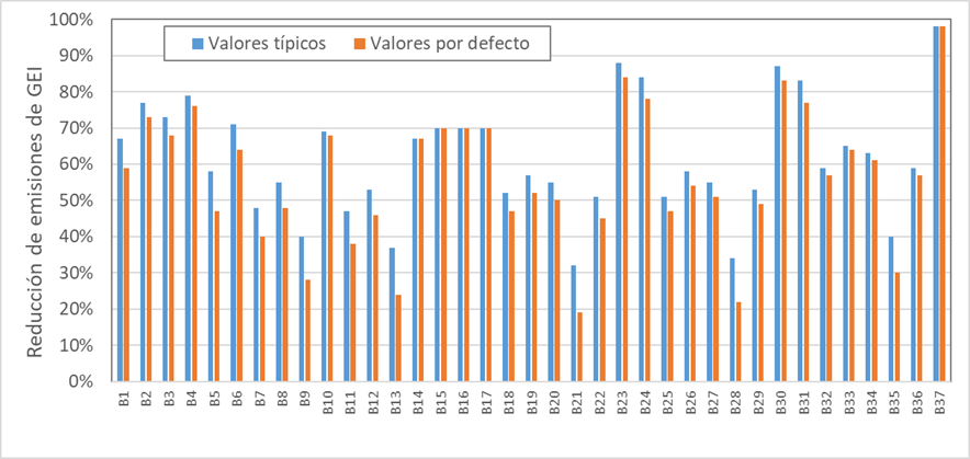 Reducción en emisiones de gases de efecto invernadero de los combustibles para los que ya existe producción comercial