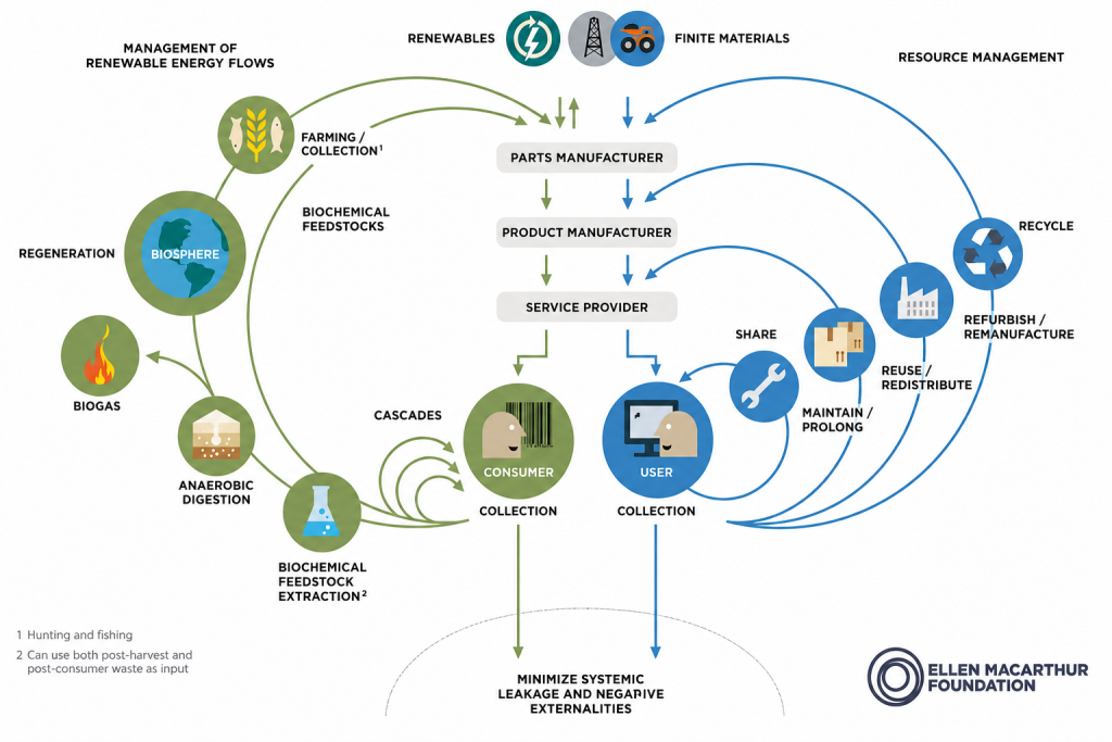 The butterfly diagram: visualising the circular economy. Port circularity