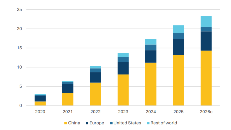 Global electric vehicle sales (2020-2026), millions of units