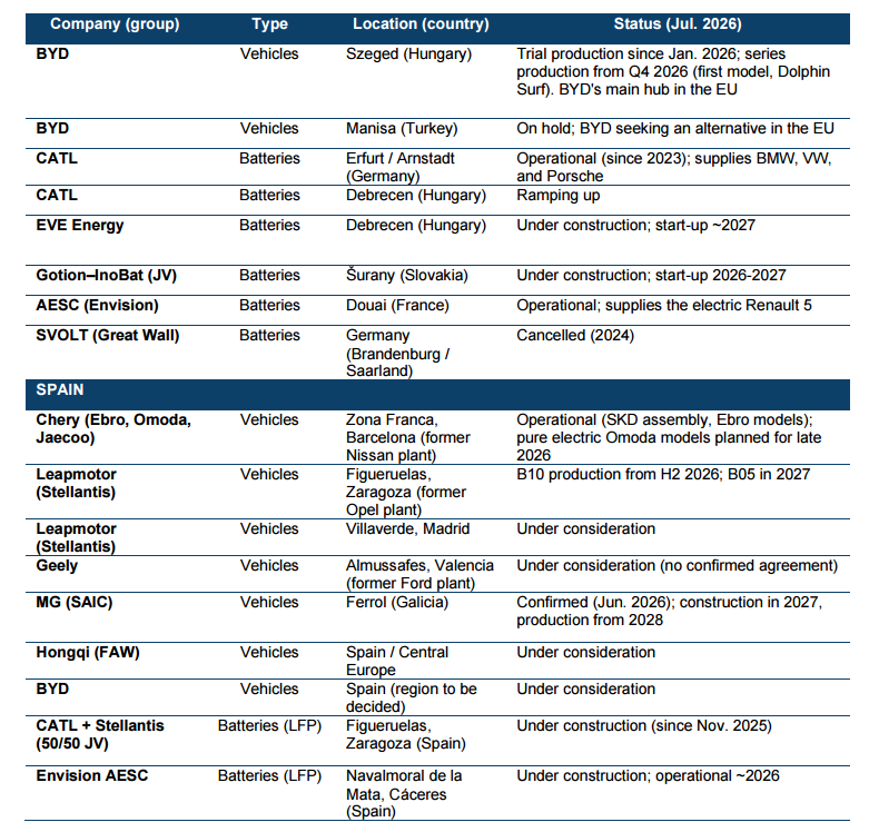 List of Chinese electric vehicle company projects in Europe