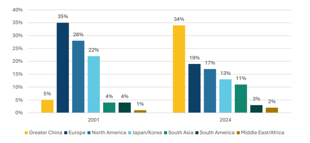 Producción mundial de vehículos por origen 2001 vs 2024