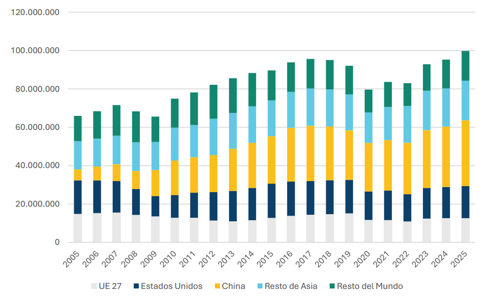 Ventas globales de automóviles (2005-2025), unidades