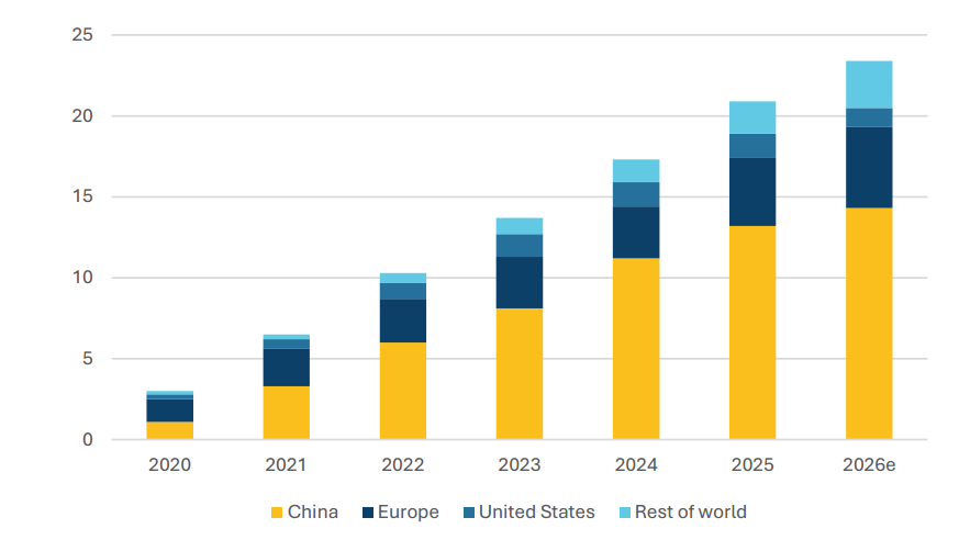 Ventas globales de vehículos eléctricos (2020-2026), millones de unidades