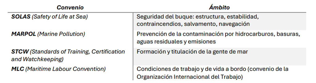 Convenios internacionales en el marco de la OMI