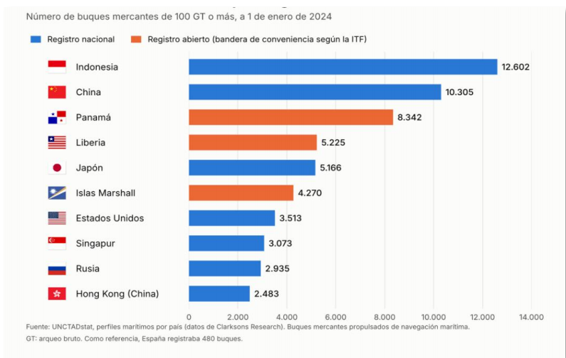 Las 10 banderas con más buques registrados