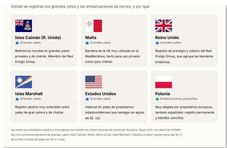 Las banderas más habituales en la náutica de recreo