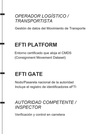Componentes y actores del ecosistema eFTI